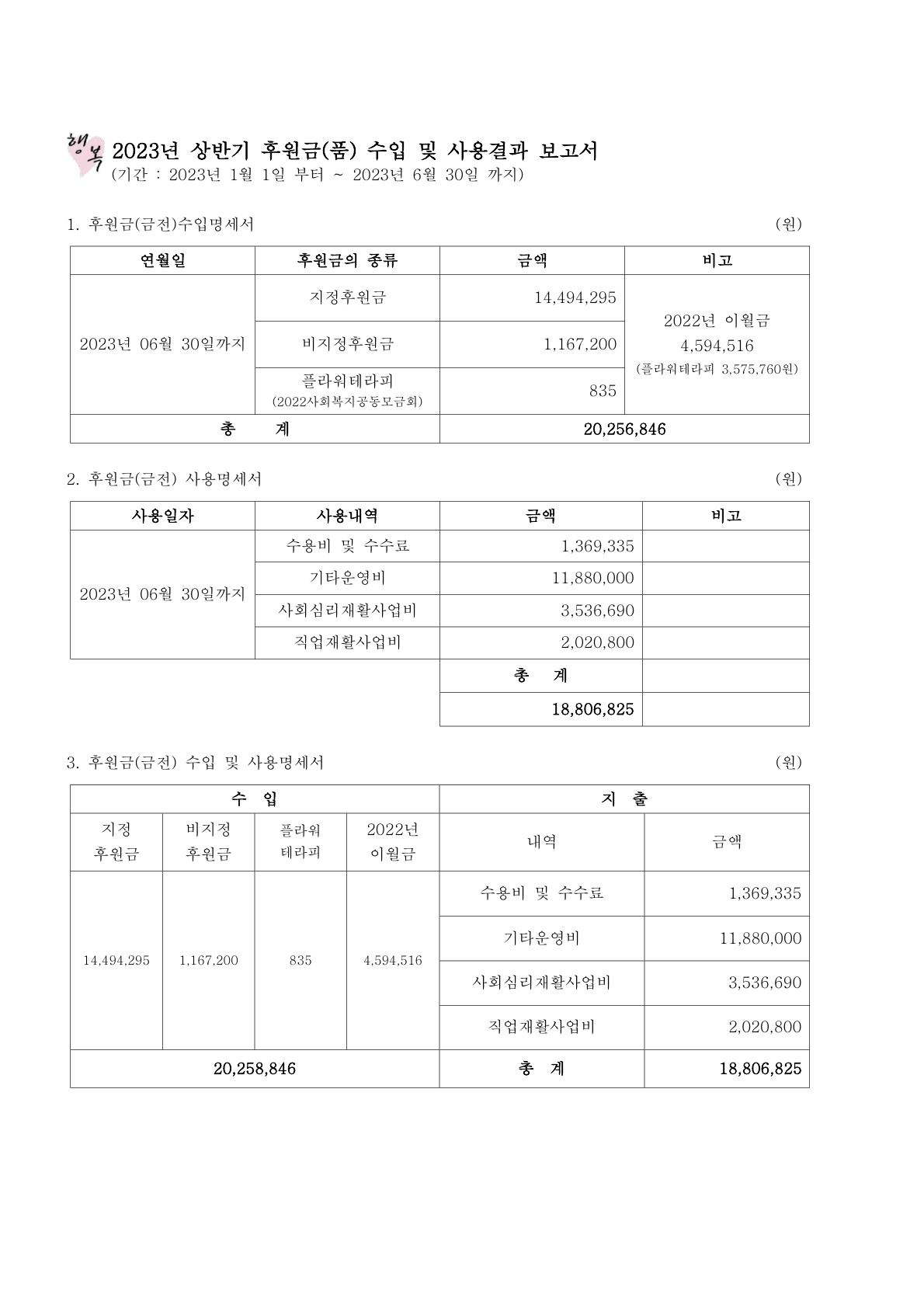 a9e77961574d9ba3eecdde12b9303cac_2023년 상반기 후원금(품) 수입 및 사용결과 보고서_1.jpg